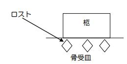 ロストル式